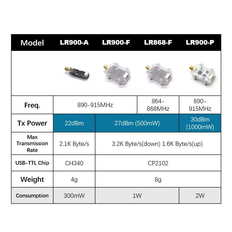 MicoAir LR900 915/868MHz 30KM  - Pi Camera Module 评论和价格